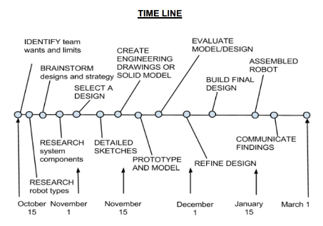 NRL Team Timeline